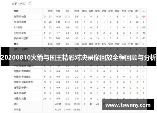 20200810火箭与国王精彩对决录像回放全程回顾与分析